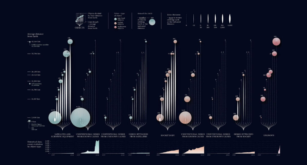 space-junk-veri-görselleştirmesi