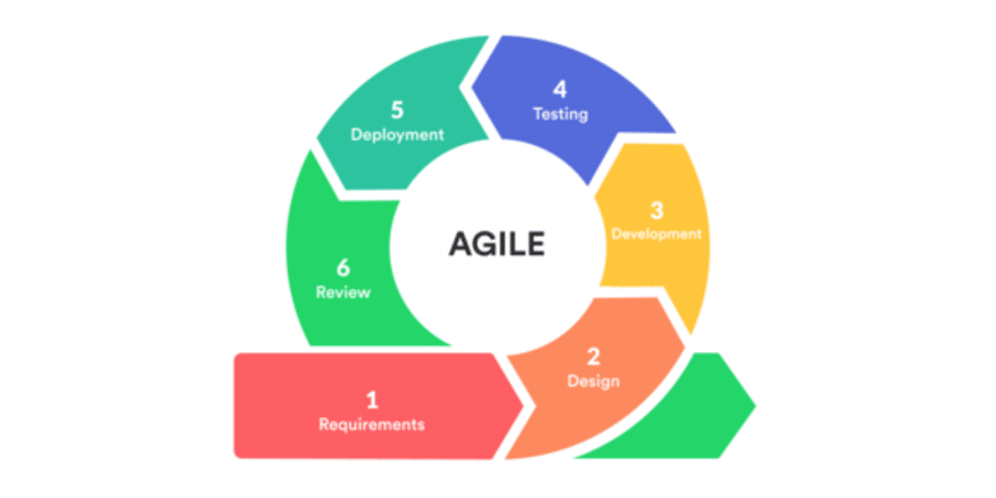 proje yönetimi: agile