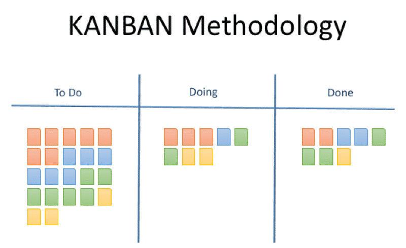 proje yönetimi: kanban