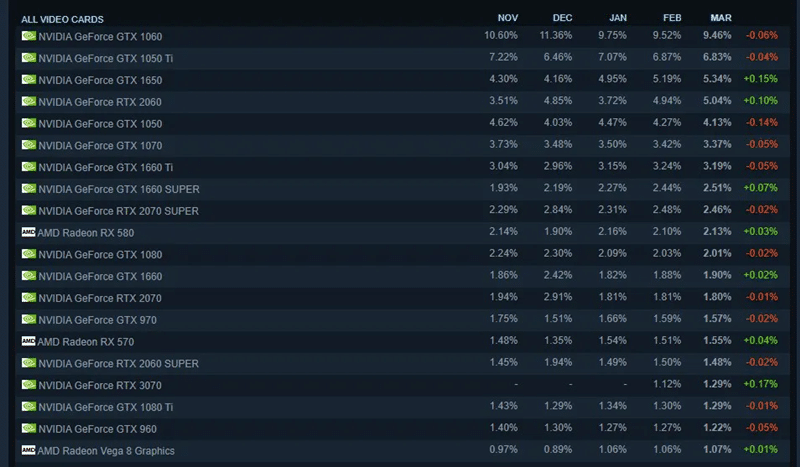 Steam Donanım Anketi Oyuncuların RTX 3070'e Kavuştuğunu Açıkladı